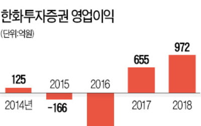 주인 바뀌고 덩치 키운 한화증권…ELS 아픔 딛고 우량사로 새 출발