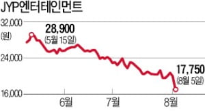 '韓·日 분쟁' 뼈아픈 엔터株…JYP, 12% 급락