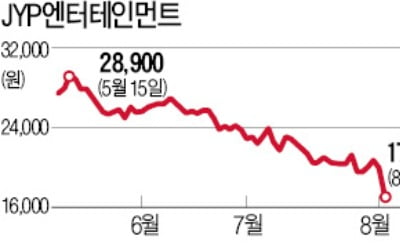 '韓·日 분쟁' 뼈아픈 엔터株…JYP, 12% 급락