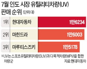 카지노 한국인, 인도 SUV시장 첫 1위