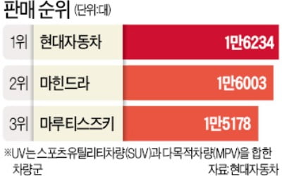 현대차, 인도 SUV시장 첫 1위