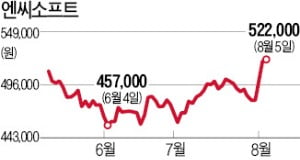 2분기 好실적 거둔 엔씨소프트, 하반기 신작이 주가상승 이끈다