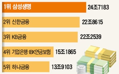 '190兆 퇴직연금' 유치戰…KEB하나銀, 성장 1위