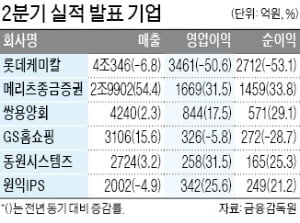 메리츠證, 6분기째 1000억대 순익