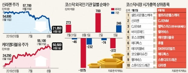 "살 사람이 없다"…코스닥 투자자 '엑소더스'