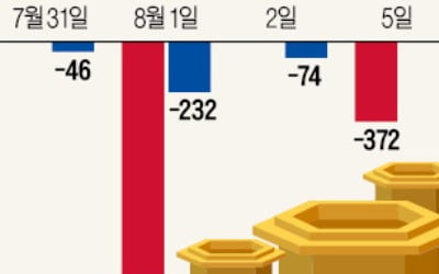 "살 사람이 없다"…코스닥 투자자 '엑소더스'