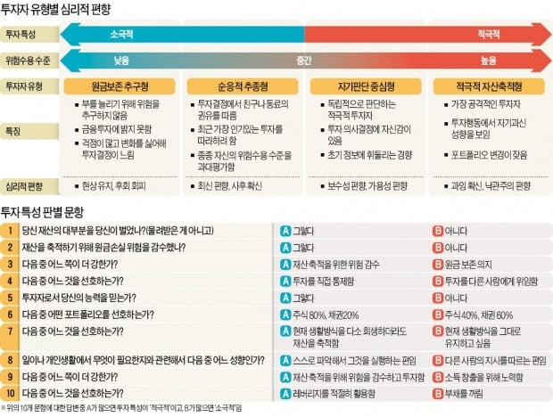 친구 따라 '묻지마', 원칙 무시 '맘대로'…당신은 어떤 투자자?