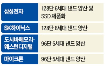 삼성, 日 보복에도 '초격차' 확대…세계 첫 '6세대 V 낸드' SSD 양산