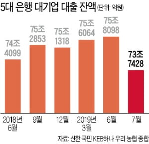 투자 꺼리는 기업…은행권 대기업 대출 쪼그라든다