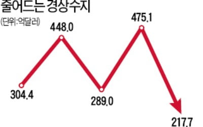 쪼그라든 경상수지 흑자 7년來 최소…흔들리는 경제 기초체력