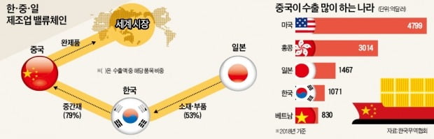 中의 美수출 막히면 韓·日 연쇄 타격…'동북아 밸류체인' 무너지나