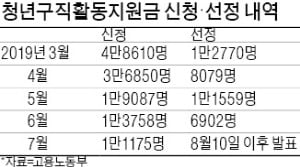 졸업한 뒤 1년 이내에도 지원…청년수당 우선순위 없앤다