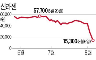 신라젠, 사흘째 하한가…문은상 대표 장내 매수에도 '반대매매 폭탄'에 털썩