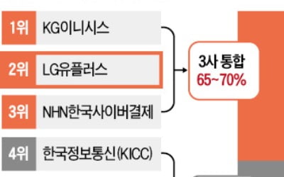 [단독] 카지노 슬롯머신 게임 U+ PG사업 인수전에 '토스' 참여