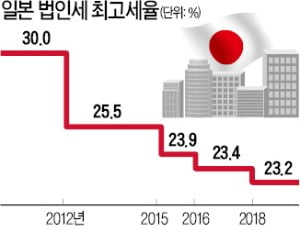 日, 법인세 내리고 규제완화…기업 밀어주자 사실상 완전고용