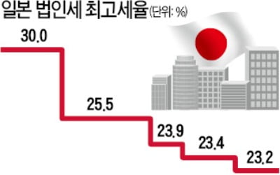 日, 법인세 내리고 규제완화…기업 밀어주자 사실상 완전고용