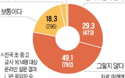 교사 81% "통일후 南·北 학생 한 교실서 수업 힘들 것"