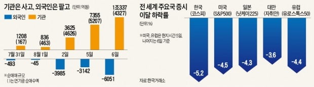 "韓이 최대 피해국" 확산…기관 방어에도 증시 속수무책