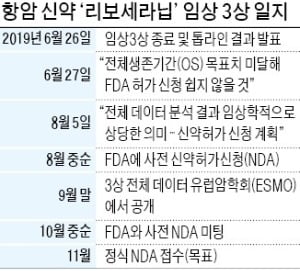 에이치엘비 "3상 실패는 오해…美 신약허가로 신뢰 회복"