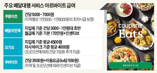 쿠팡이츠, 최저시급 1만8000원 걸고 달린다