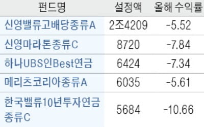 시름 깊어지는 대형 공모펀드…증시 폭락에 수익률 '곤두박질'