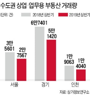 상반기 상업·업무용 부동산 거래 급감