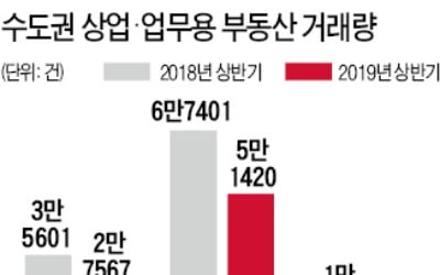 상반기 상업·업무용 부동산 거래 급감