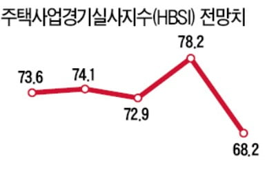 8월 주택산업경기전망 '올 들어 최악'