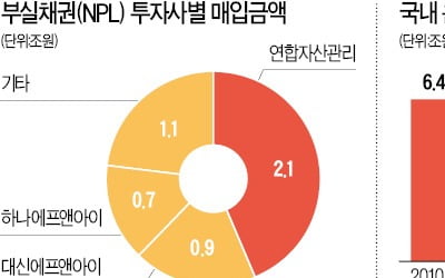 [마켓인사이트] 경기 침체에…부실채권 시장 '큰 장' 선다