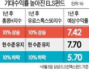 "세계 증시 조정은 ELS 투자 기회…ELS펀드, 年 5.7% 수익 가능"