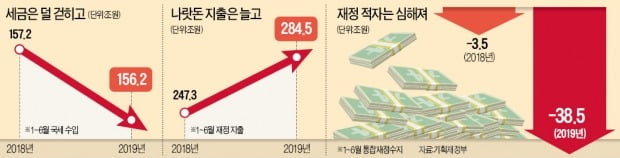 세금 줄었는데 씀씀이 커져…재정적자 사상 최대