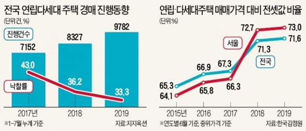 빌라시장마저…'갭투자자 놀이터' 전락