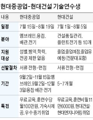 무료 교육에 취업 알선…현대重·현대건설 기술연수생 지원해볼까