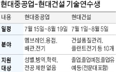 무료 교육에 취업 알선…현대重·현대건설 기술연수생 지원해볼까