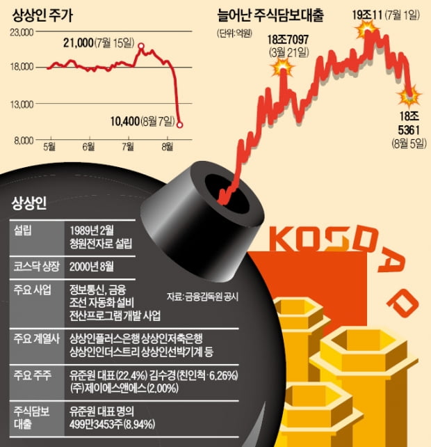 코스닥 '주식담보대출 폭탄'에 떤다