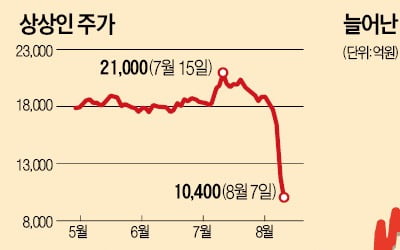 코스닥 '주식담보대출 폭탄'에 떤다