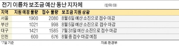 '과잉 보조금'에 전기스쿠터 예산 동났다