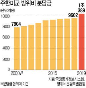 트럼프 "韓 방위비 분담금 증액 협상 시작"…쌓이는 美 '안보 청구서'