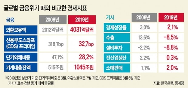 외환보유액·단기외채는 '양호'…수출·투자 등 실물경제는 '취약'