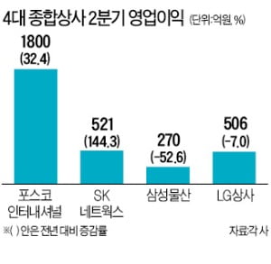 "렌털사업·가스전이 효자네요"…SK네트웍스·포스코인터 '희색'