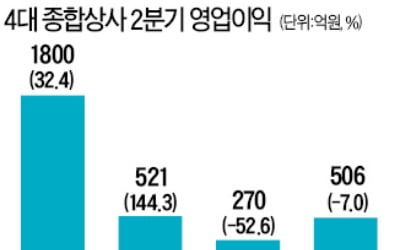 "렌털사업·가스전이 효자네요"…SK네트웍스·포스코인터 '희색'