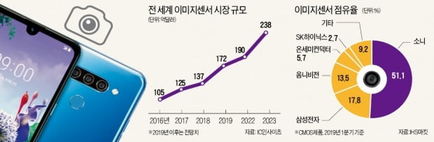 中 샤오미·오포 "삼성 이미지센서 쓴다"…세계 1위 소니, 떨고 있니?