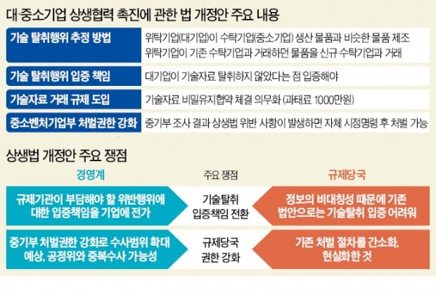 기술유용 분쟁의 입증 책임을 대기업이 지도록 하는 상생법 개정안이 국회 통과를 앞두고 있다. 지난해 11월 한국경제신문사와 기술보증기금이 공동 주최한 ‘중소기업 기술탈취 방지방안 세미나’에서 안현실 한국경제신문 논설위원이 발언하고 있다.  /한경DB 