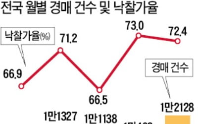 경기침체 영향…7월 경매건수 3년 만에 1만2000건 돌파