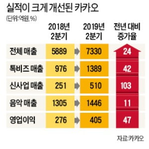 카카오, 사상 첫 연매출 3兆 넘본다