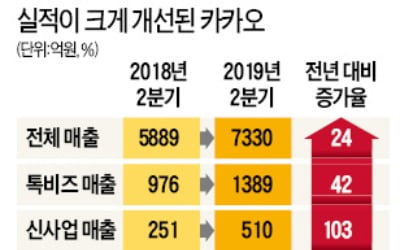 카카오, 사상 첫 연매출 3兆 넘본다