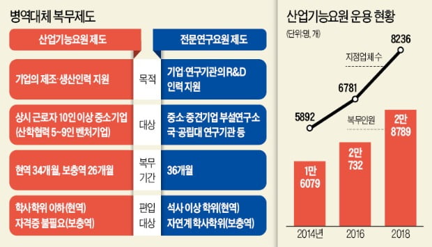 병역특례 요원 폐지 강행…'中企 일꾼' 3만명 사라진다