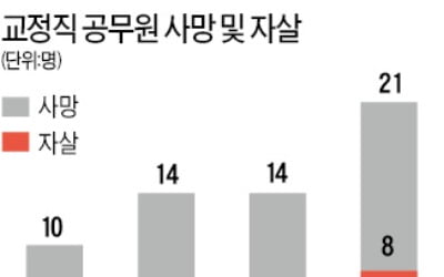 10년새 35명…교정공무원 자살 급증 왜?