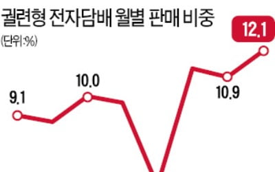 전자담배 시장 3R…BAT코리아 '글로 센스' 출격