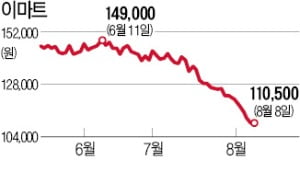 이마트, 10만원선 지킬까…9일 실적발표 관심